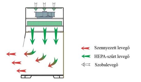 Air flow in the PCR cabinet