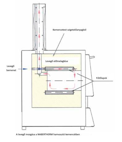Air movement in Nabertherm ashing furnaces