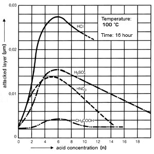 glass acid resistance graph