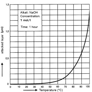 glass alkali resistance graph