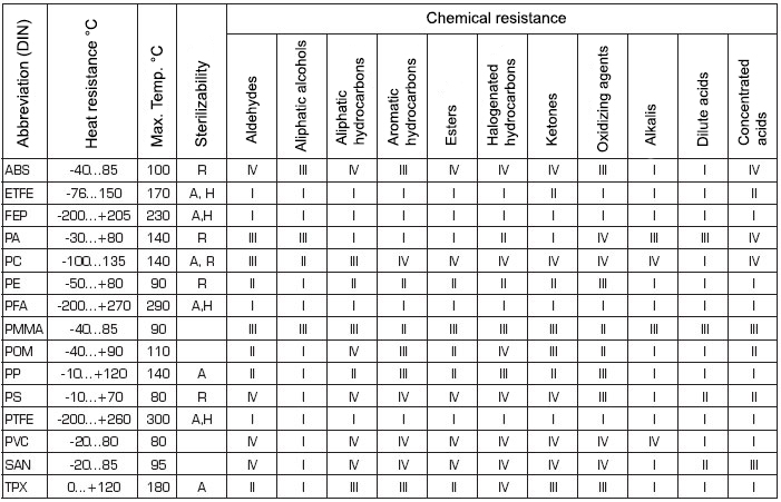 Plastic chemical resistance