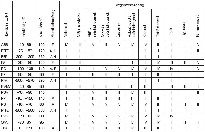 Műanyagok vegyszerállósága