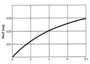 glass water resistance graph